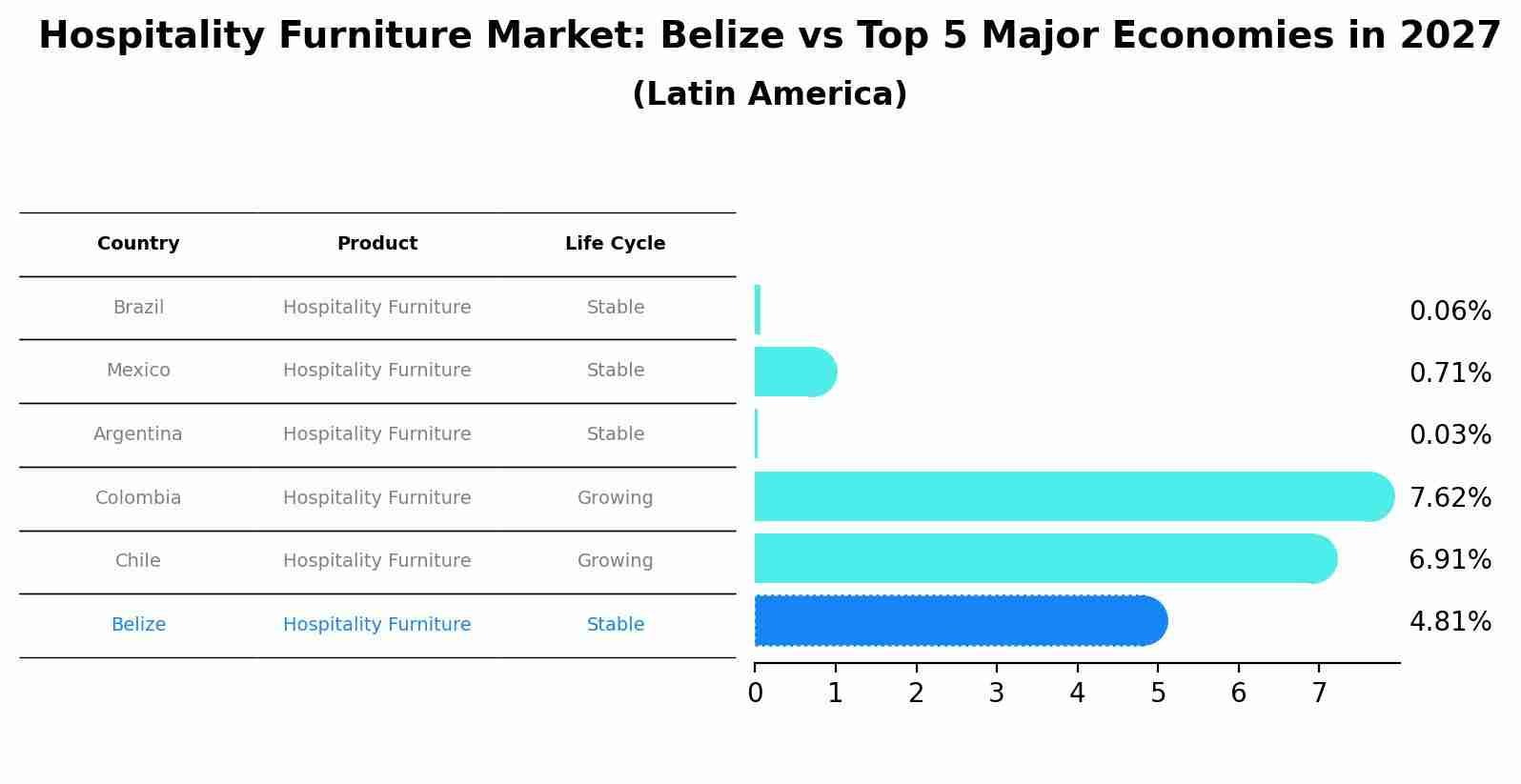 Hospitality Furniture Market: Belize vs Top 5 Major Economies in 2027 (Latin America)