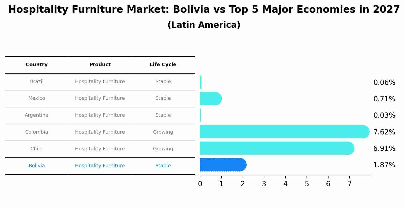 Hospitality Furniture Market: Bolivia vs Top 5 Major Economies in 2027 (Latin America)