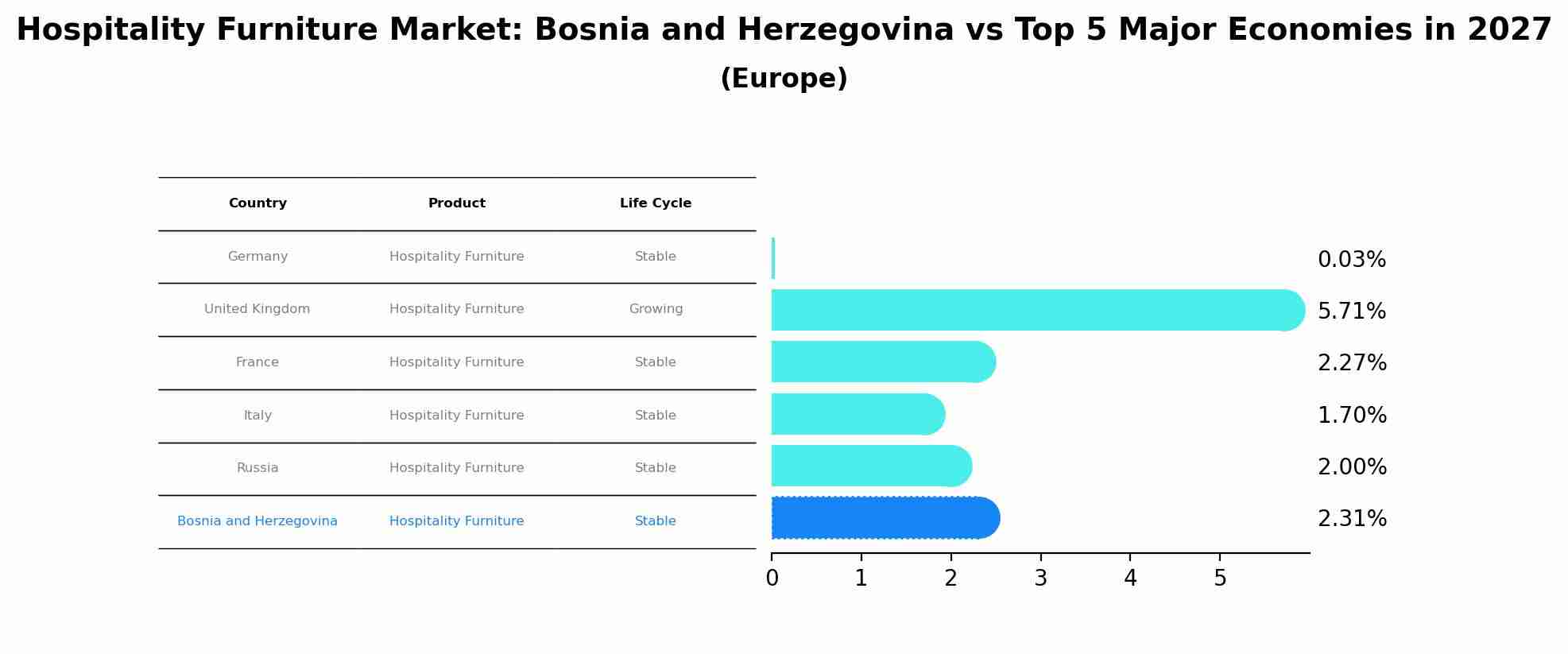 Hospitality Furniture Market: Bosnia and Herzegovina vs Top 5 Major Economies in 2027 (Europe)