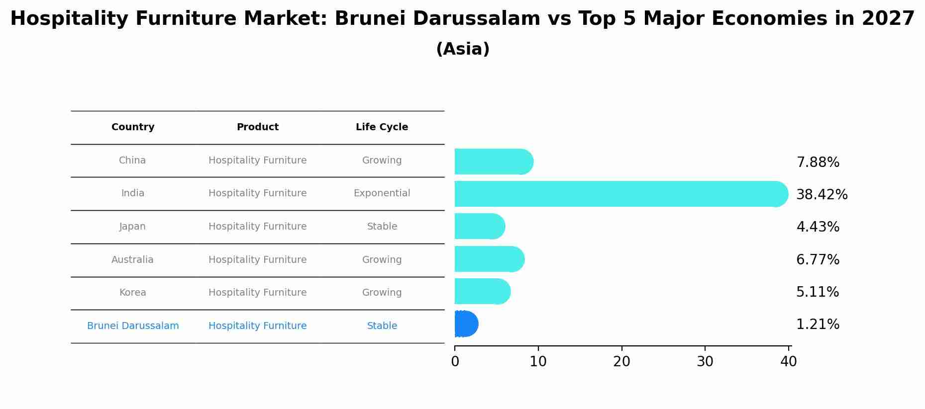 Hospitality Furniture Market: Brunei Darussalam vs Top 5 Major Economies in 2027 (Asia)