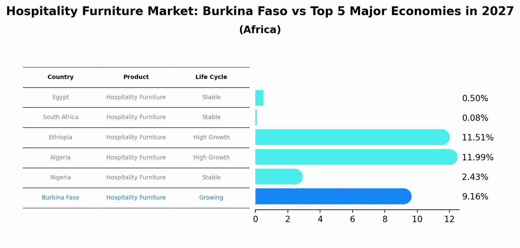 Hospitality Furniture Market: Burkina Faso vs Top 5 Major Economies in 2027 (Africa)
