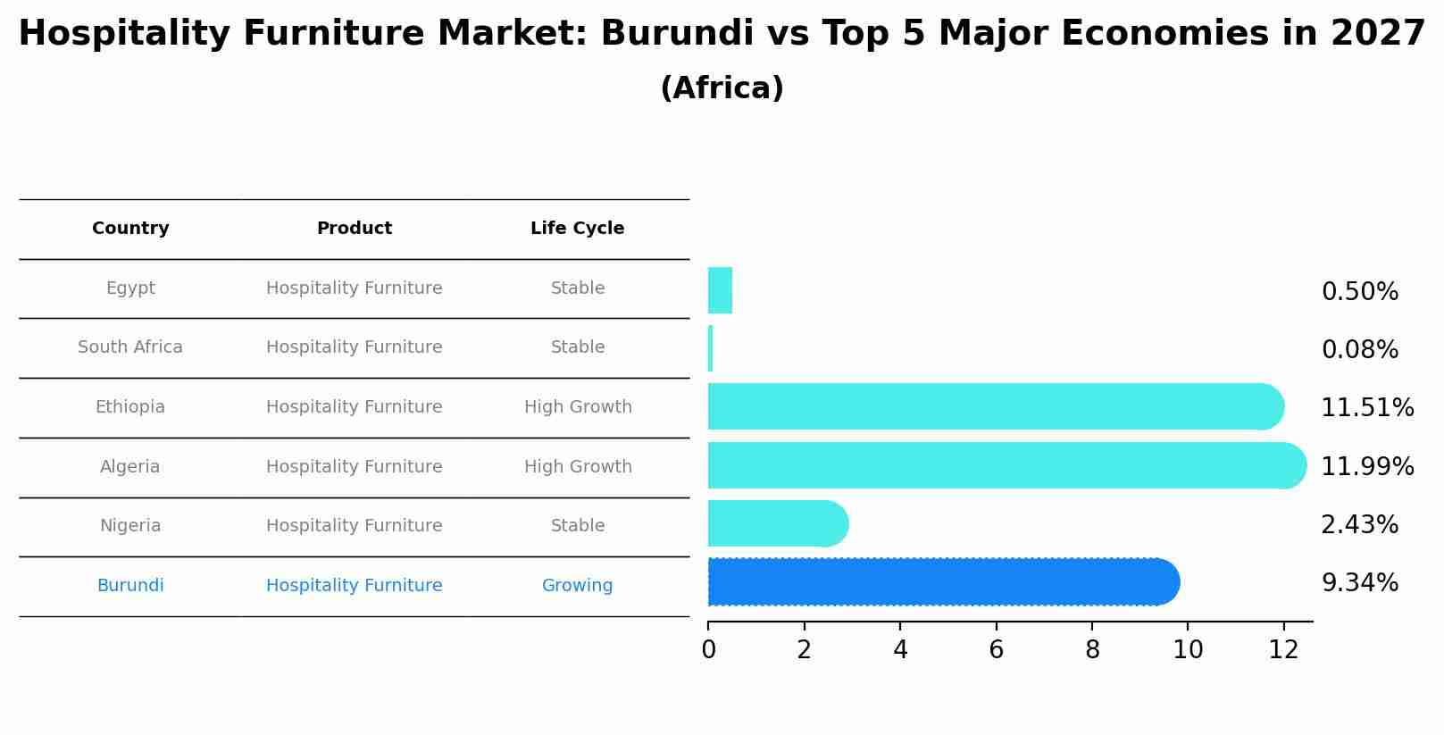 Hospitality Furniture Market: Burundi vs Top 5 Major Economies in 2027 (Africa)
