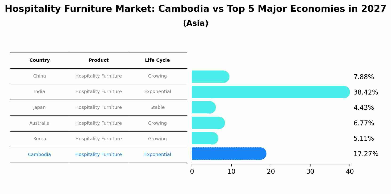 Hospitality Furniture Market: Cambodia vs Top 5 Major Economies in 2027 (Asia)