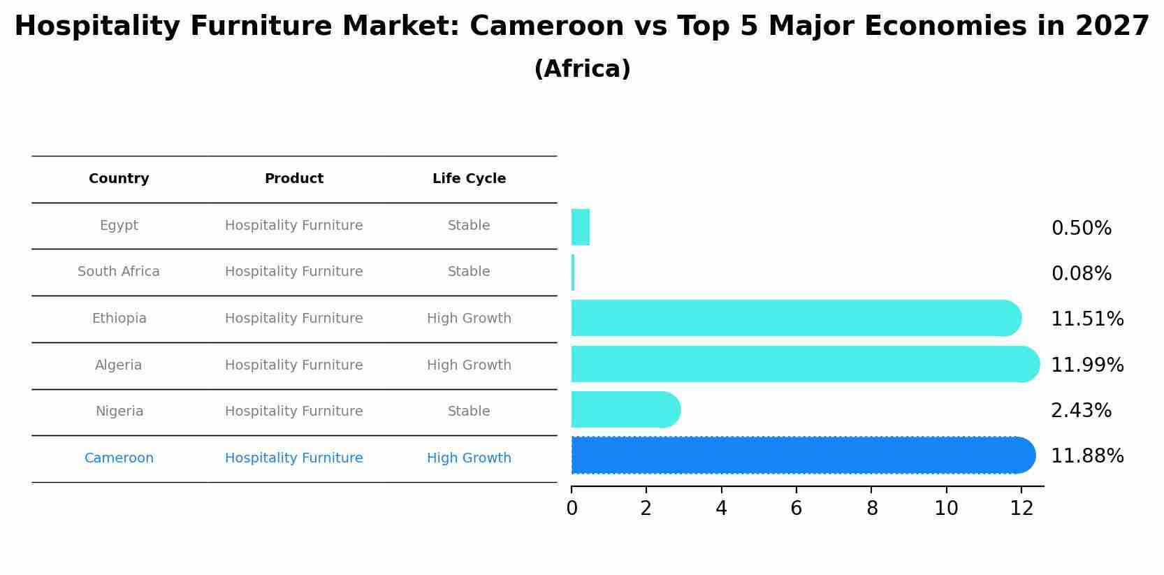 Hospitality Furniture Market: Cameroon vs Top 5 Major Economies in 2027 (Africa)