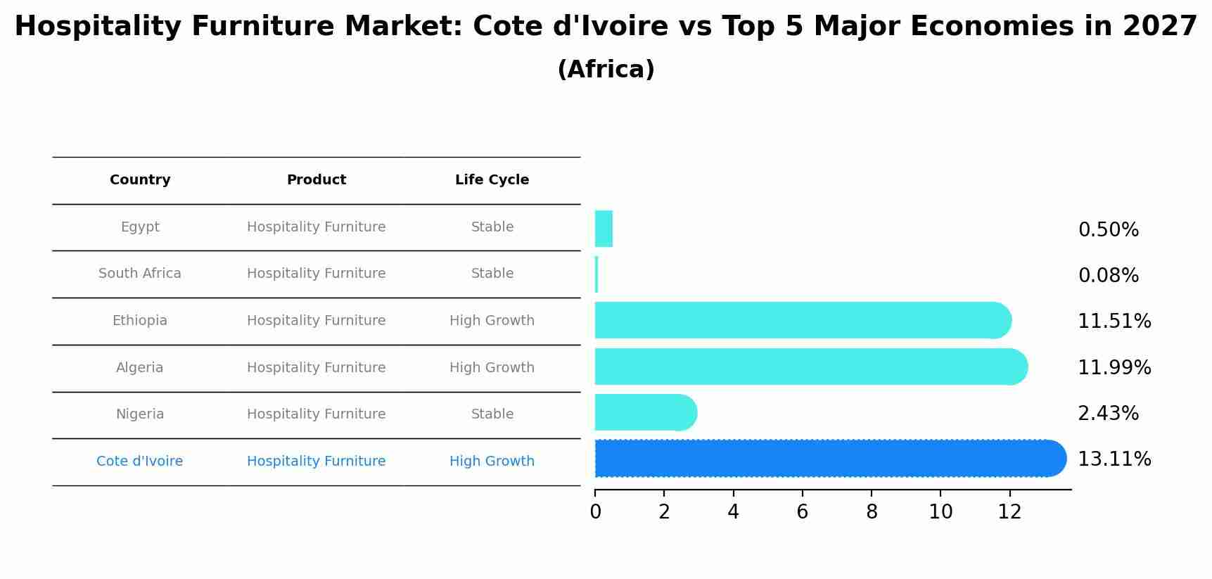 Hospitality Furniture Market: Cote d'Ivoire vs Top 5 Major Economies in 2027 (Africa)