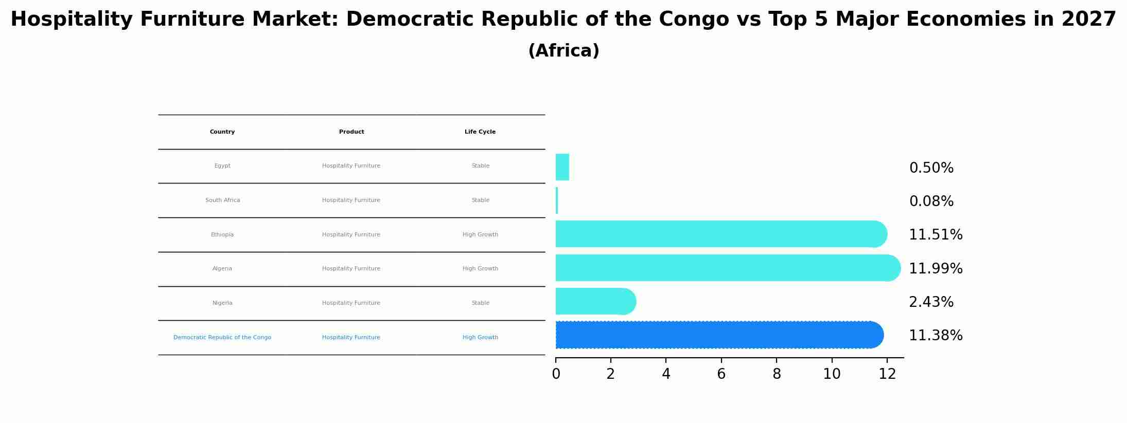 Hospitality Furniture Market: Democratic Republic of the Congo vs Top 5 Major Economies in 2027 (Africa)