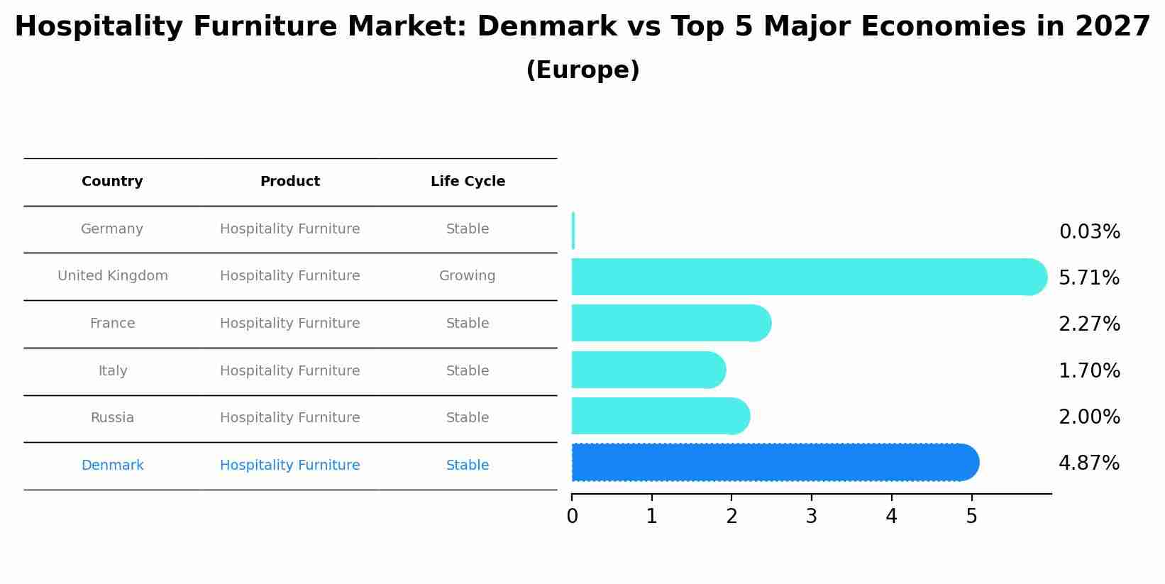 Hospitality Furniture Market: Denmark vs Top 5 Major Economies in 2027 (Europe)