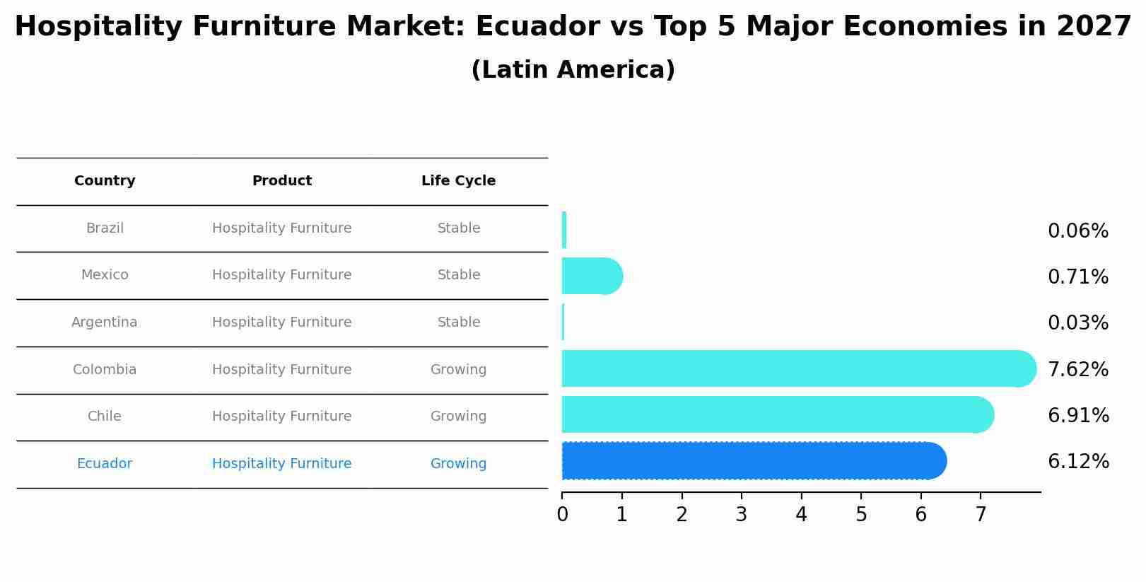 Hospitality Furniture Market: Ecuador vs Top 5 Major Economies in 2027 (Latin America)