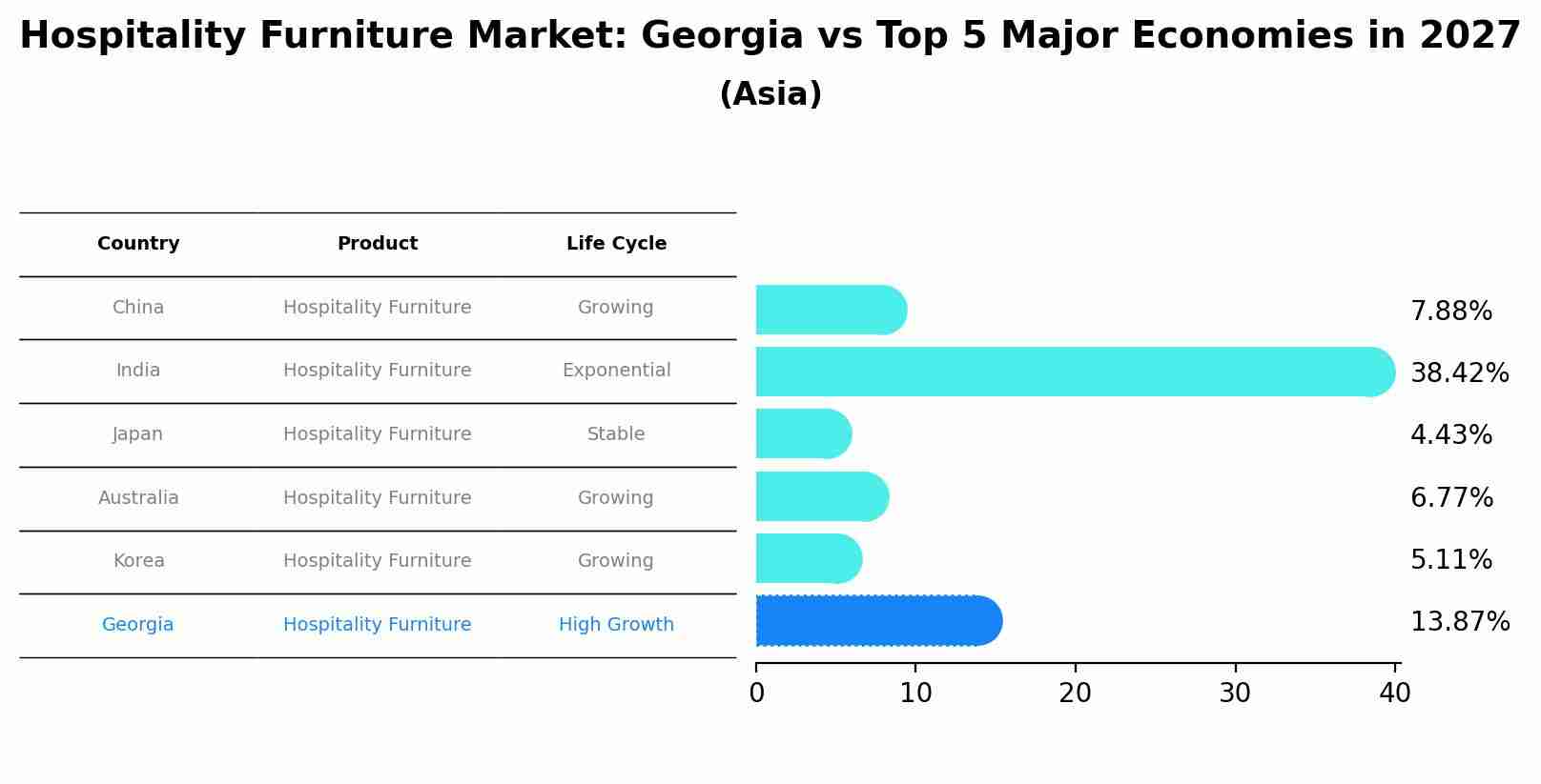 Hospitality Furniture Market: Georgia vs Top 5 Major Economies in 2027 (Asia)