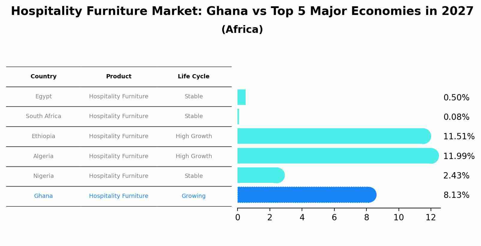 Hospitality Furniture Market: Ghana vs Top 5 Major Economies in 2027 (Africa)