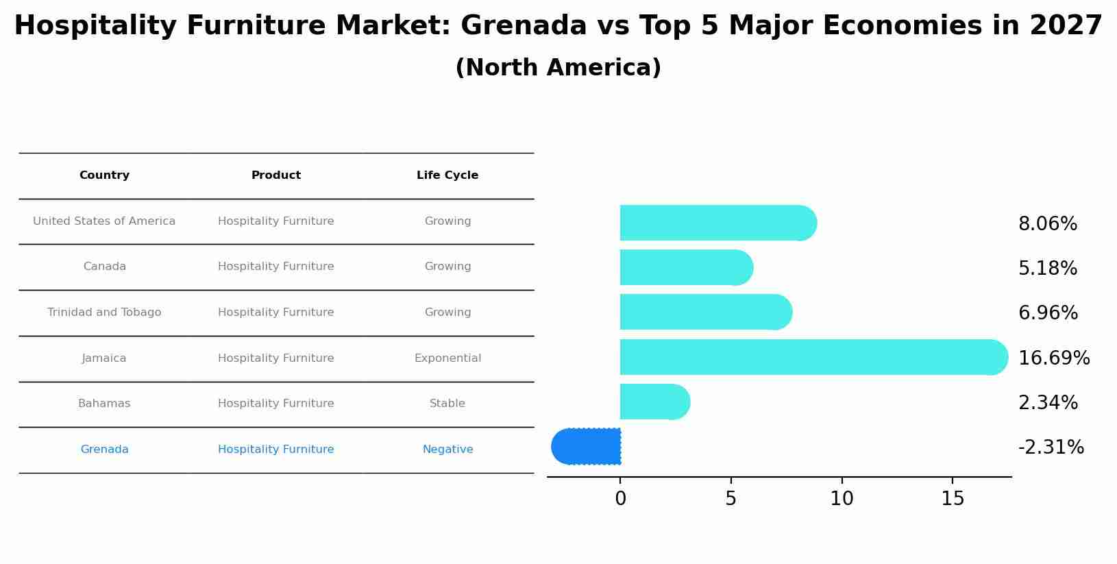 Hospitality Furniture Market: Grenada vs Top 5 Major Economies in 2027 (North America)