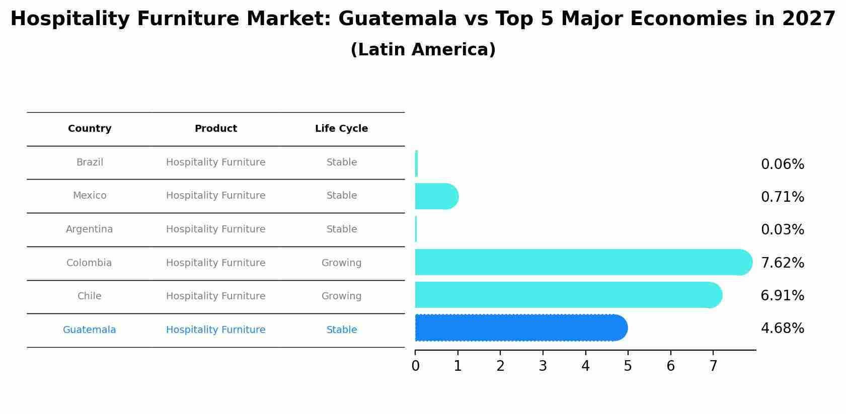 Hospitality Furniture Market: Guatemala vs Top 5 Major Economies in 2027 (Latin America)