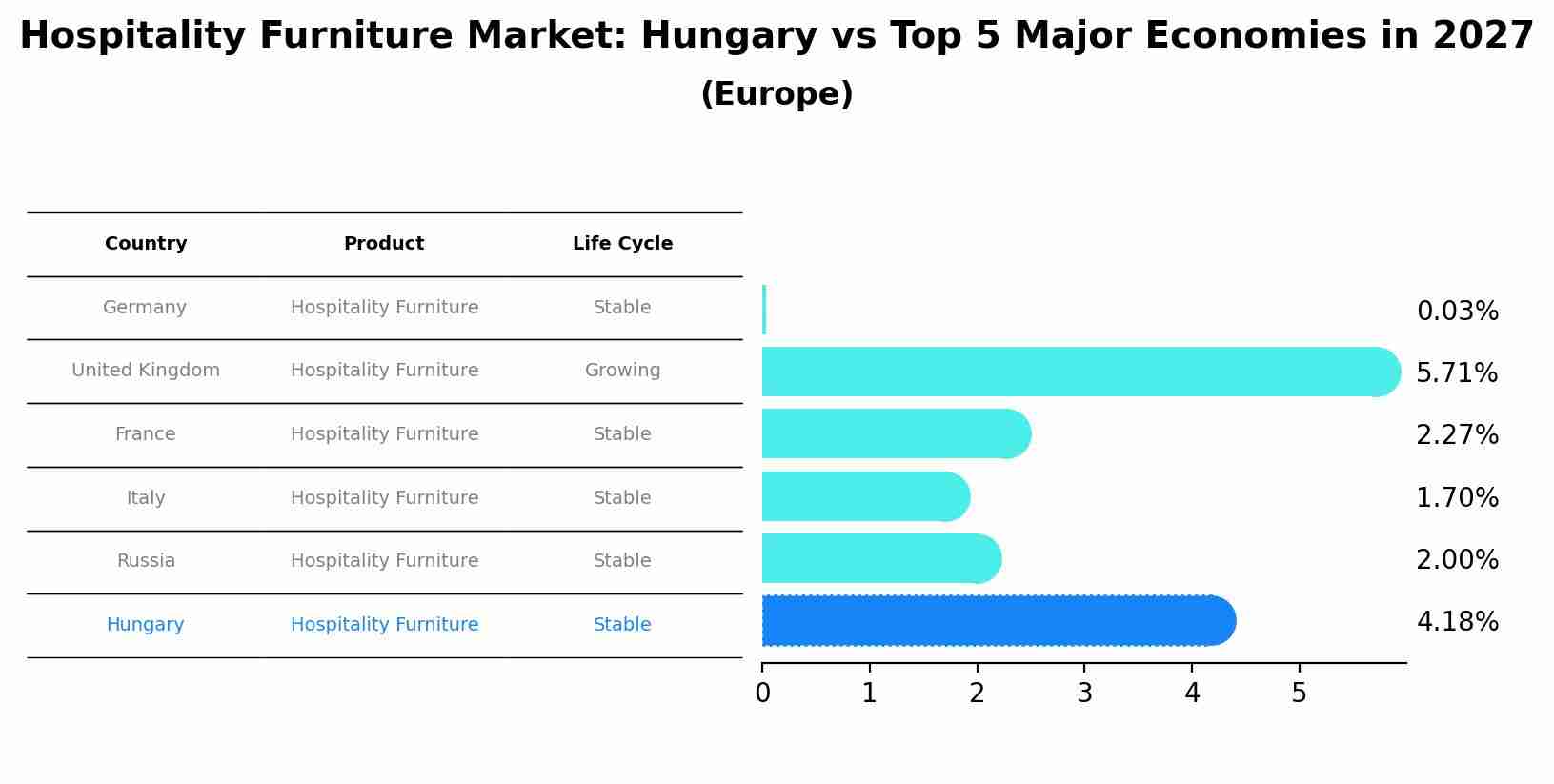 Hospitality Furniture Market: Hungary vs Top 5 Major Economies in 2027 (Europe)