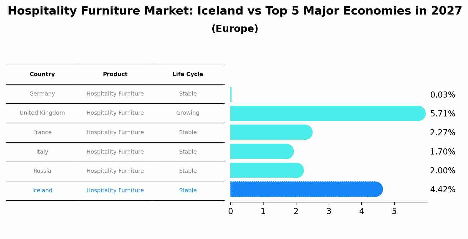 Hospitality Furniture Market: Iceland vs Top 5 Major Economies in 2027 (Europe)