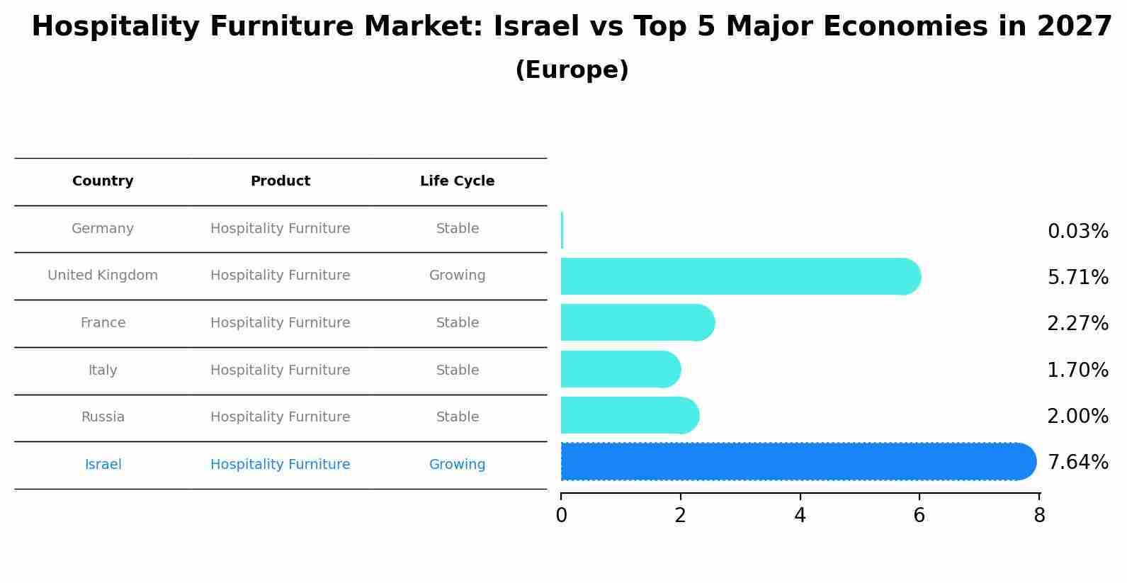 Hospitality Furniture Market: Israel vs Top 5 Major Economies in 2027 (Europe)