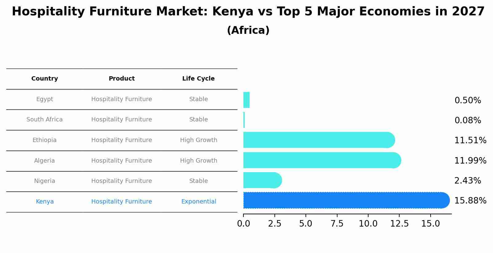 Hospitality Furniture Market: Kenya vs Top 5 Major Economies in 2027 (Africa)