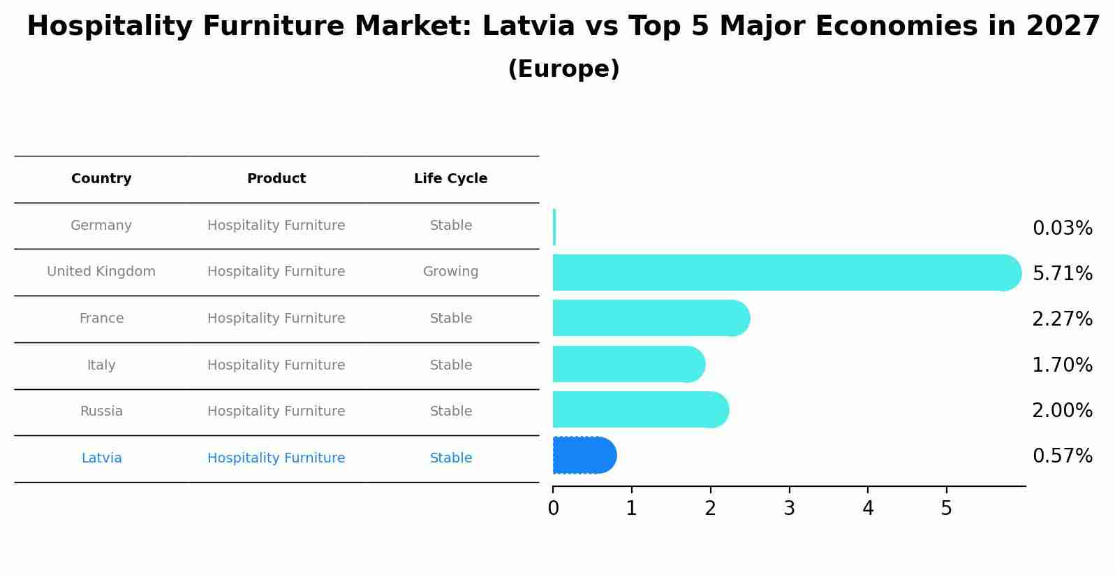 Hospitality Furniture Market: Latvia vs Top 5 Major Economies in 2027 (Europe)