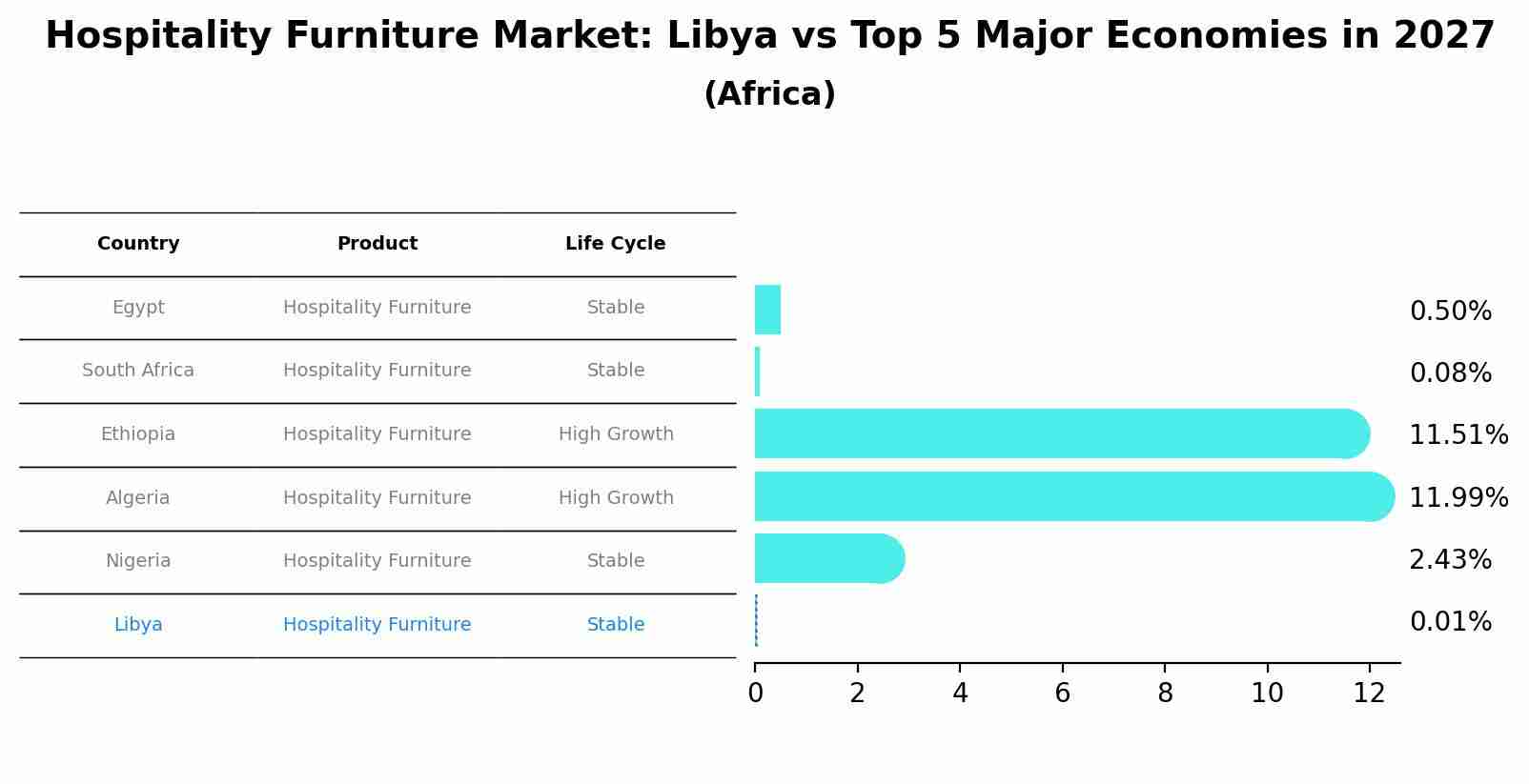 Hospitality Furniture Market: Libya vs Top 5 Major Economies in 2027 (Africa)