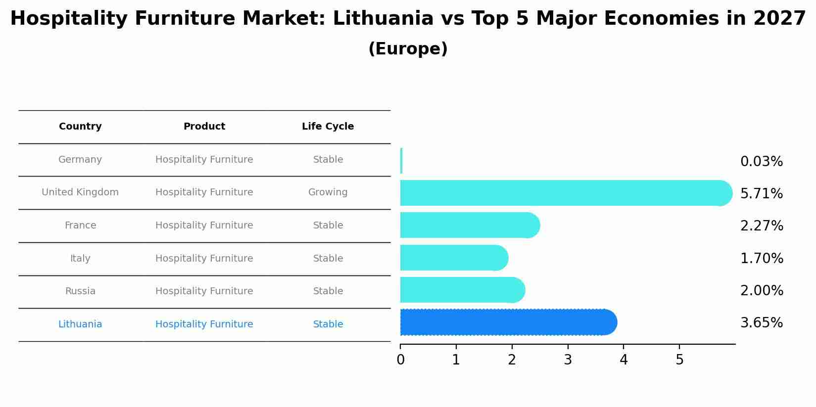 Hospitality Furniture Market: Lithuania vs Top 5 Major Economies in 2027 (Europe)