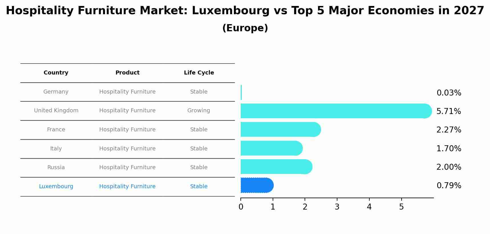 Hospitality Furniture Market: Luxembourg vs Top 5 Major Economies in 2027 (Europe)