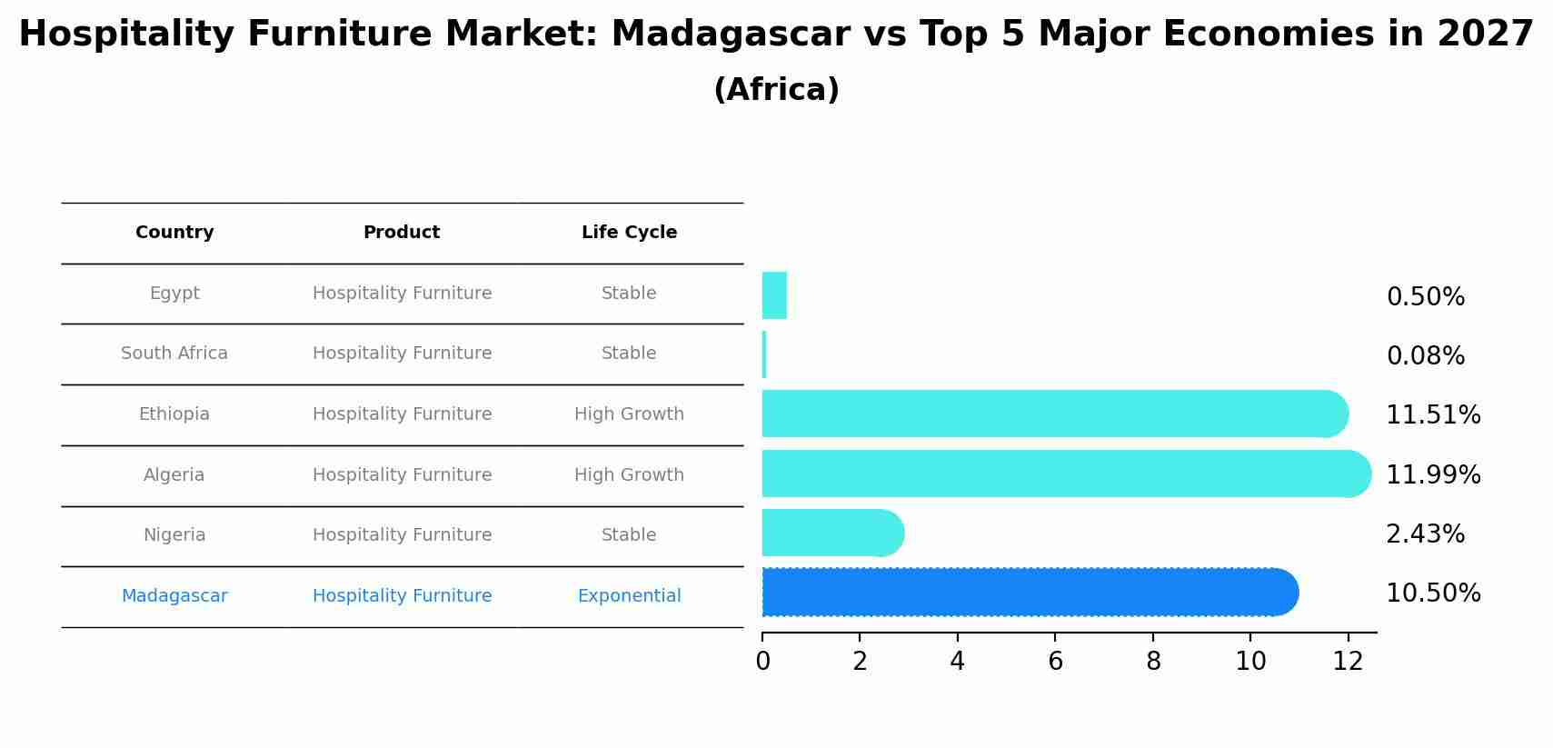 Hospitality Furniture Market: Madagascar vs Top 5 Major Economies in 2027 (Africa)