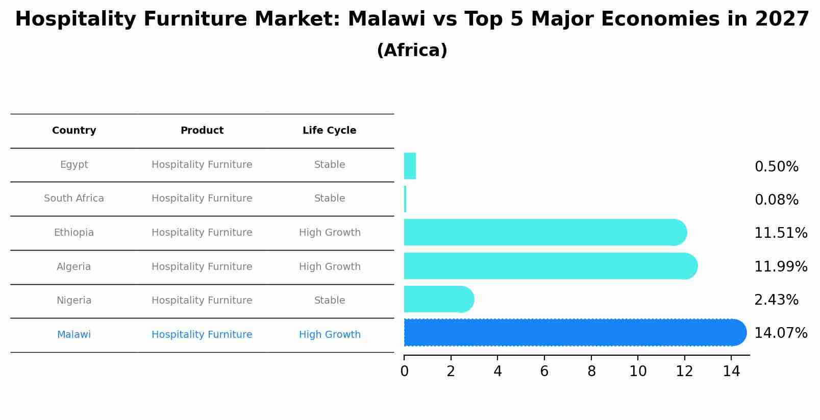 Hospitality Furniture Market: Malawi vs Top 5 Major Economies in 2027 (Africa)