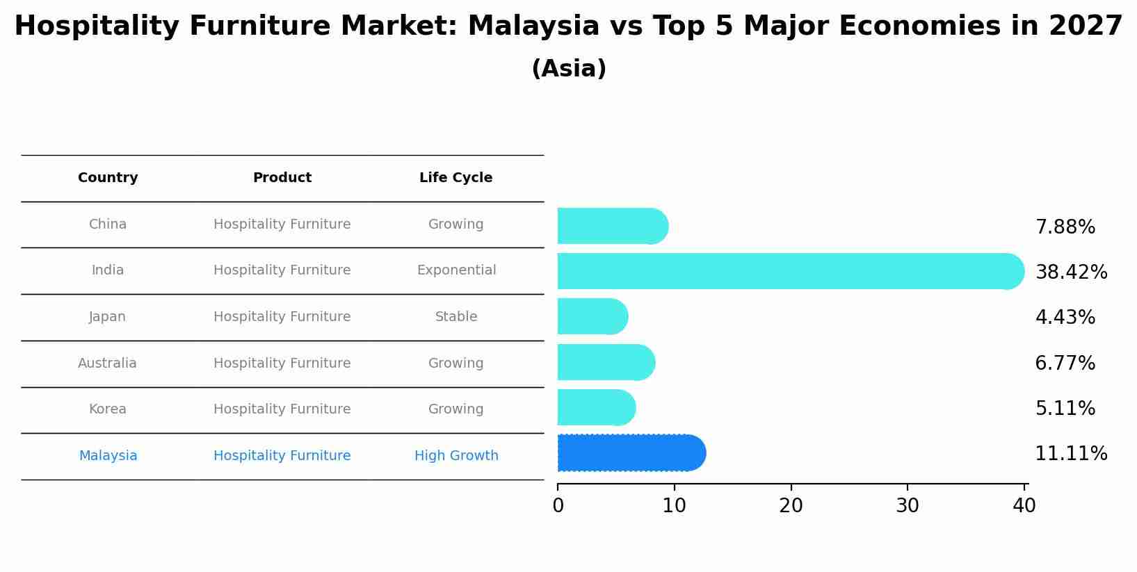 Hospitality Furniture Market: Malaysia vs Top 5 Major Economies in 2027 (Asia)