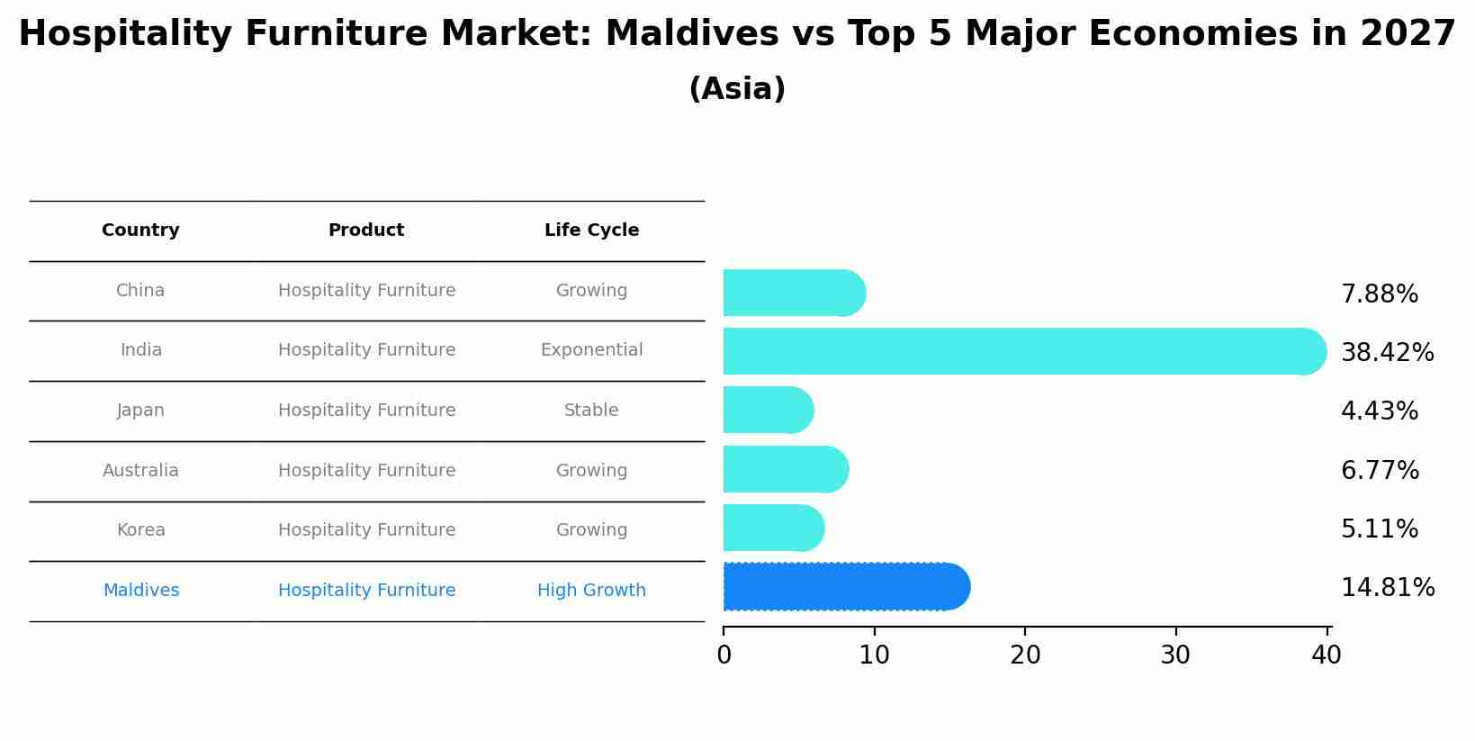 Hospitality Furniture Market: Maldives vs Top 5 Major Economies in 2027 (Asia)