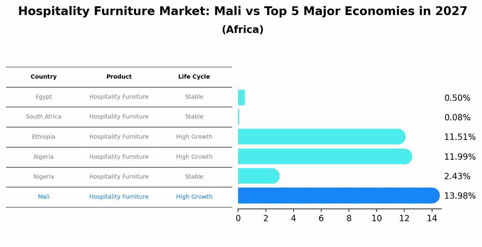 Hospitality Furniture Market: Mali vs Top 5 Major Economies in 2027 (Africa)