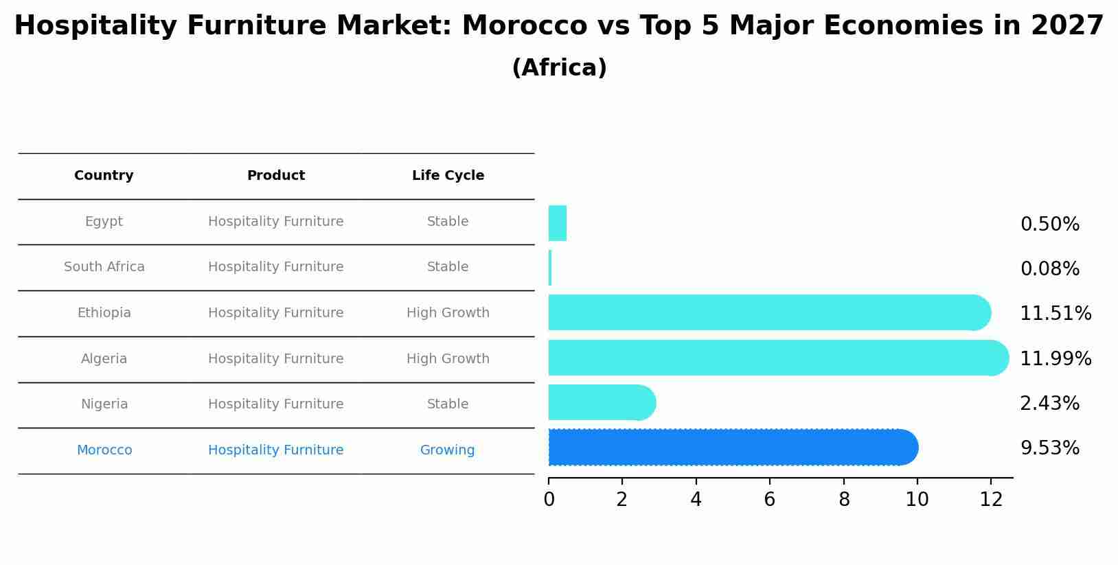 Hospitality Furniture Market: Morocco vs Top 5 Major Economies in 2027 (Africa)