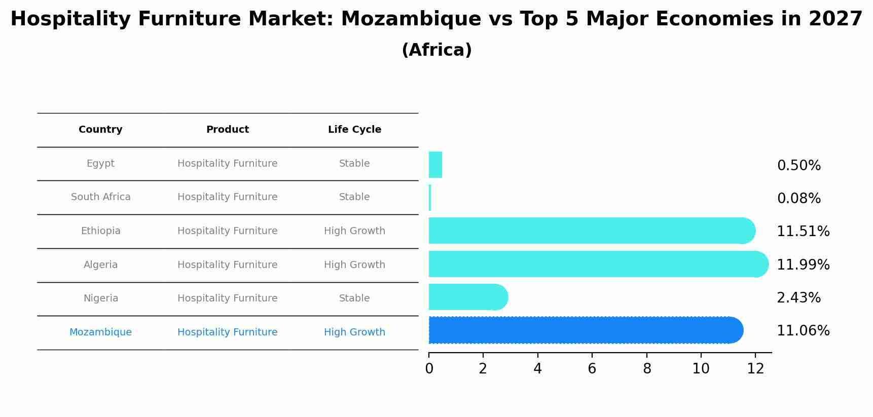 Hospitality Furniture Market: Mozambique vs Top 5 Major Economies in 2027 (Africa)