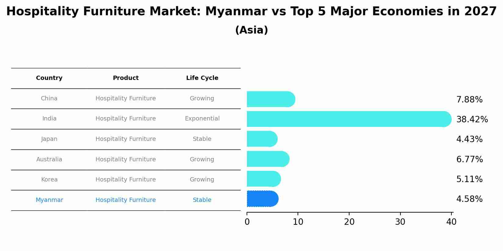 Hospitality Furniture Market: Myanmar vs Top 5 Major Economies in 2027 (Asia)