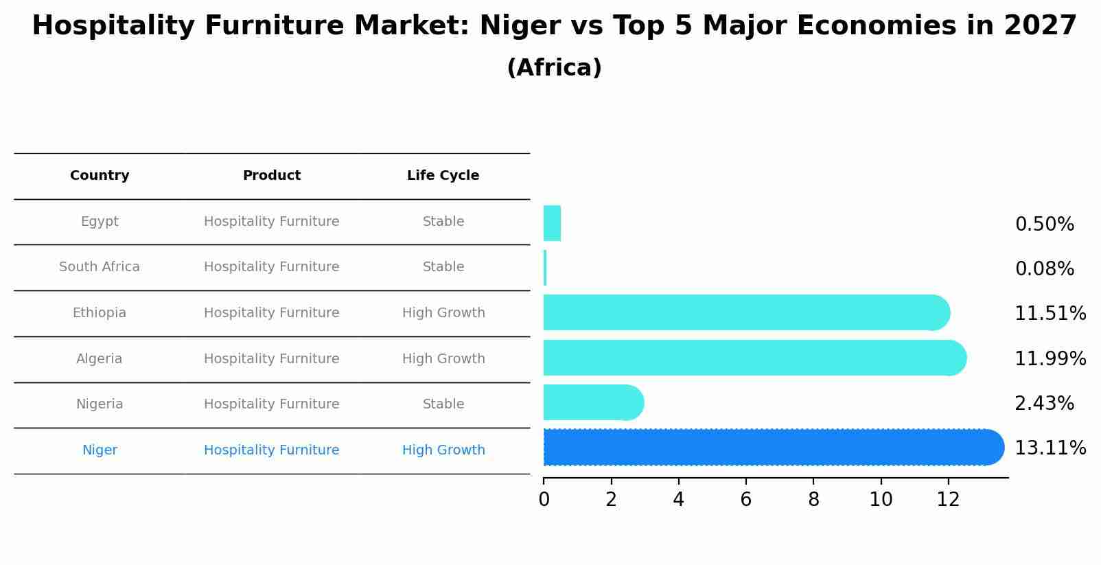 Hospitality Furniture Market: Niger vs Top 5 Major Economies in 2027 (Africa)