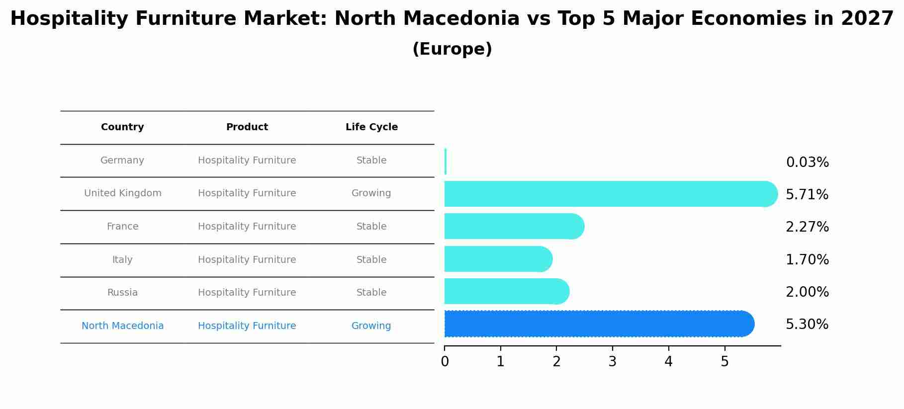Hospitality Furniture Market: North Macedonia vs Top 5 Major Economies in 2027 (Europe)