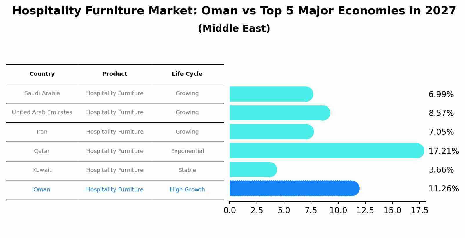 Hospitality Furniture Market: Oman vs Top 5 Major Economies in 2027 (Middle East)