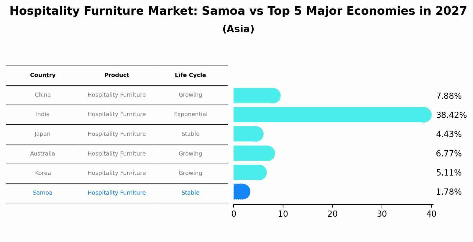 Hospitality Furniture Market: Samoa vs Top 5 Major Economies in 2027 (Asia)