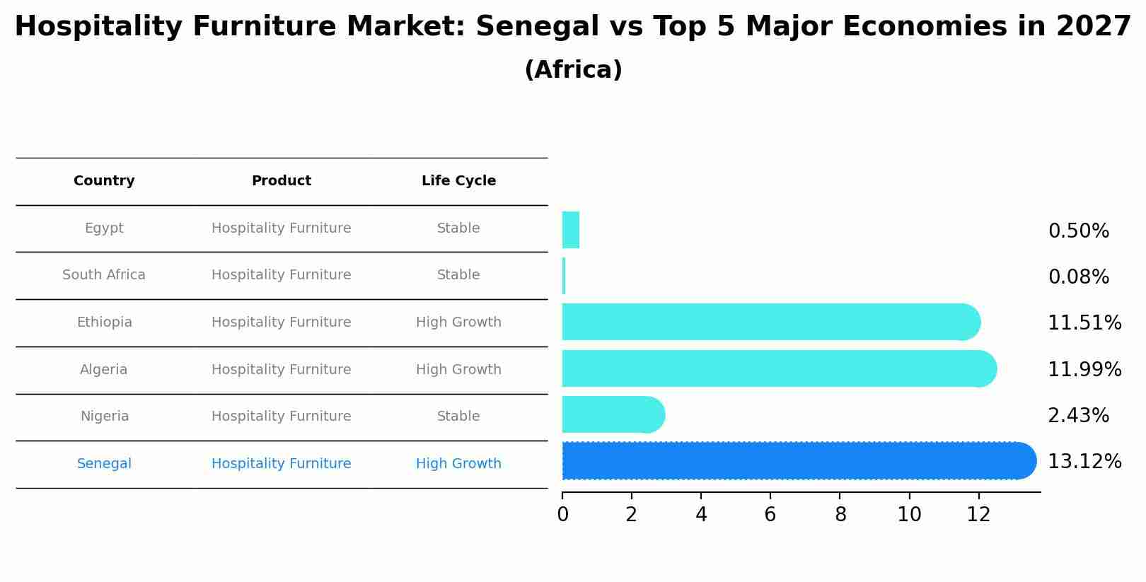Hospitality Furniture Market: Senegal vs Top 5 Major Economies in 2027 (Africa)