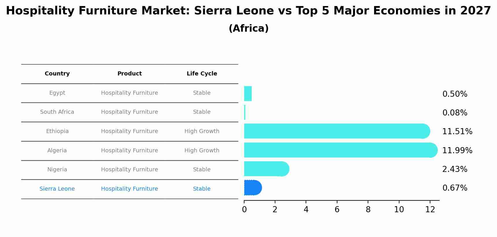 Hospitality Furniture Market: Sierra Leone vs Top 5 Major Economies in 2027 (Africa)