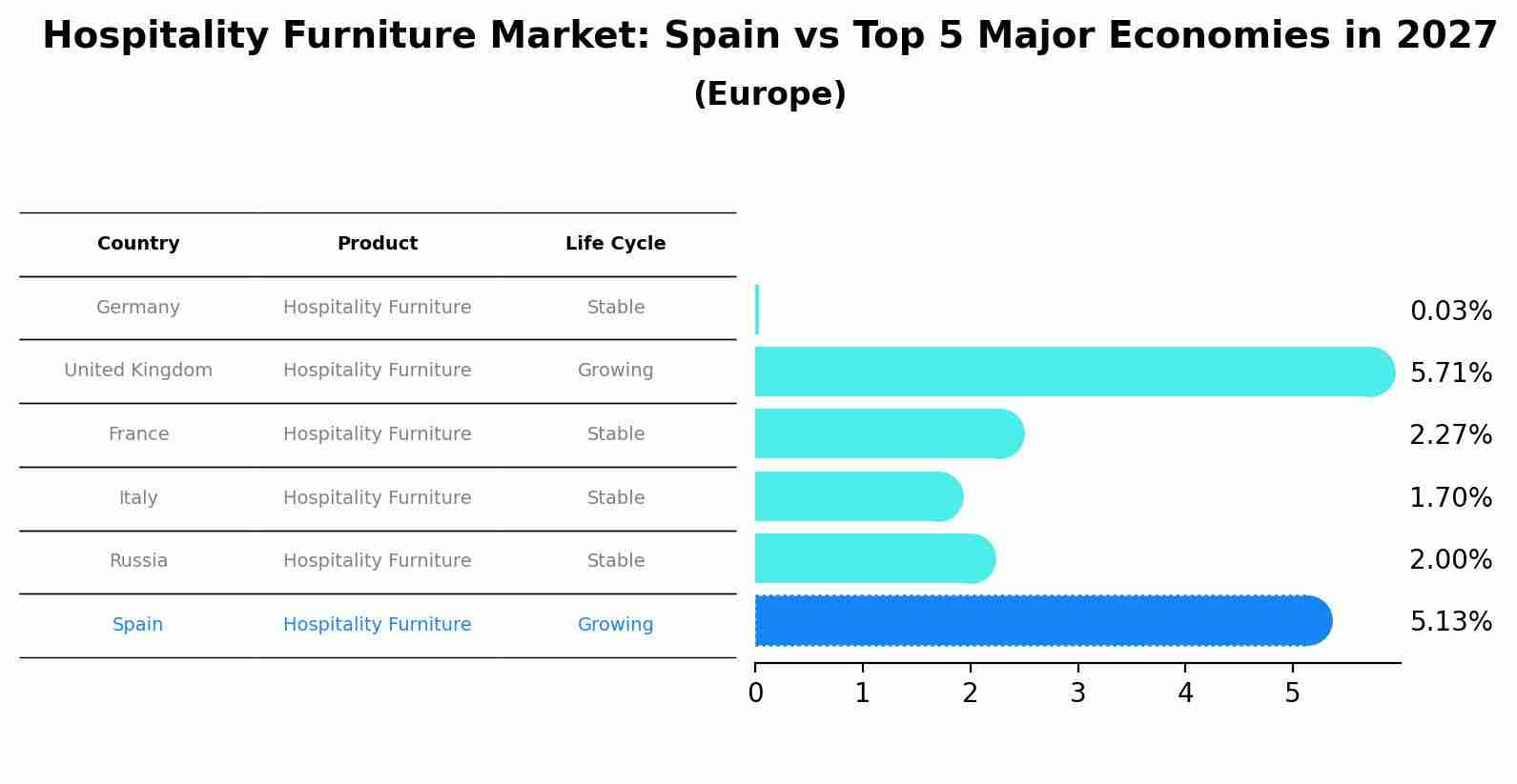 Hospitality Furniture Market: Spain vs Top 5 Major Economies in 2027 (Europe)