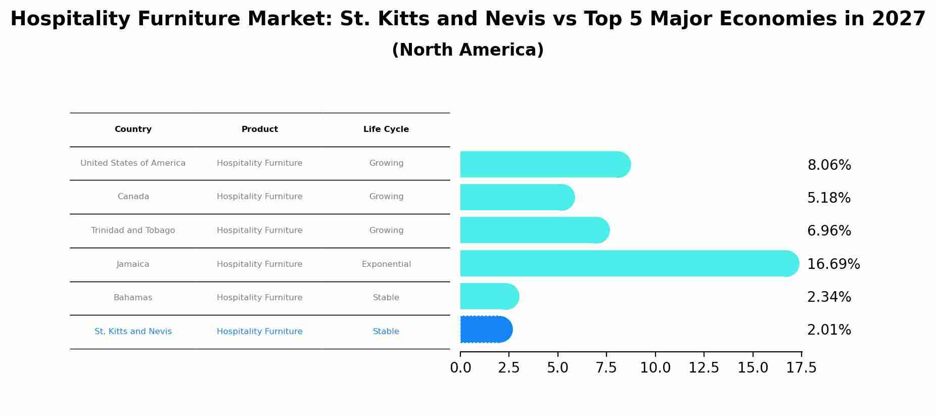 Hospitality Furniture Market: St. Kitts and Nevis vs Top 5 Major Economies in 2027 (North America)