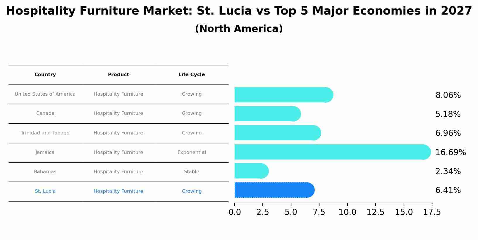 Hospitality Furniture Market: St. Lucia vs Top 5 Major Economies in 2027 (North America)