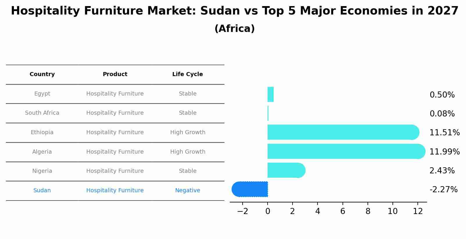 Hospitality Furniture Market: Sudan vs Top 5 Major Economies in 2027 (Africa)