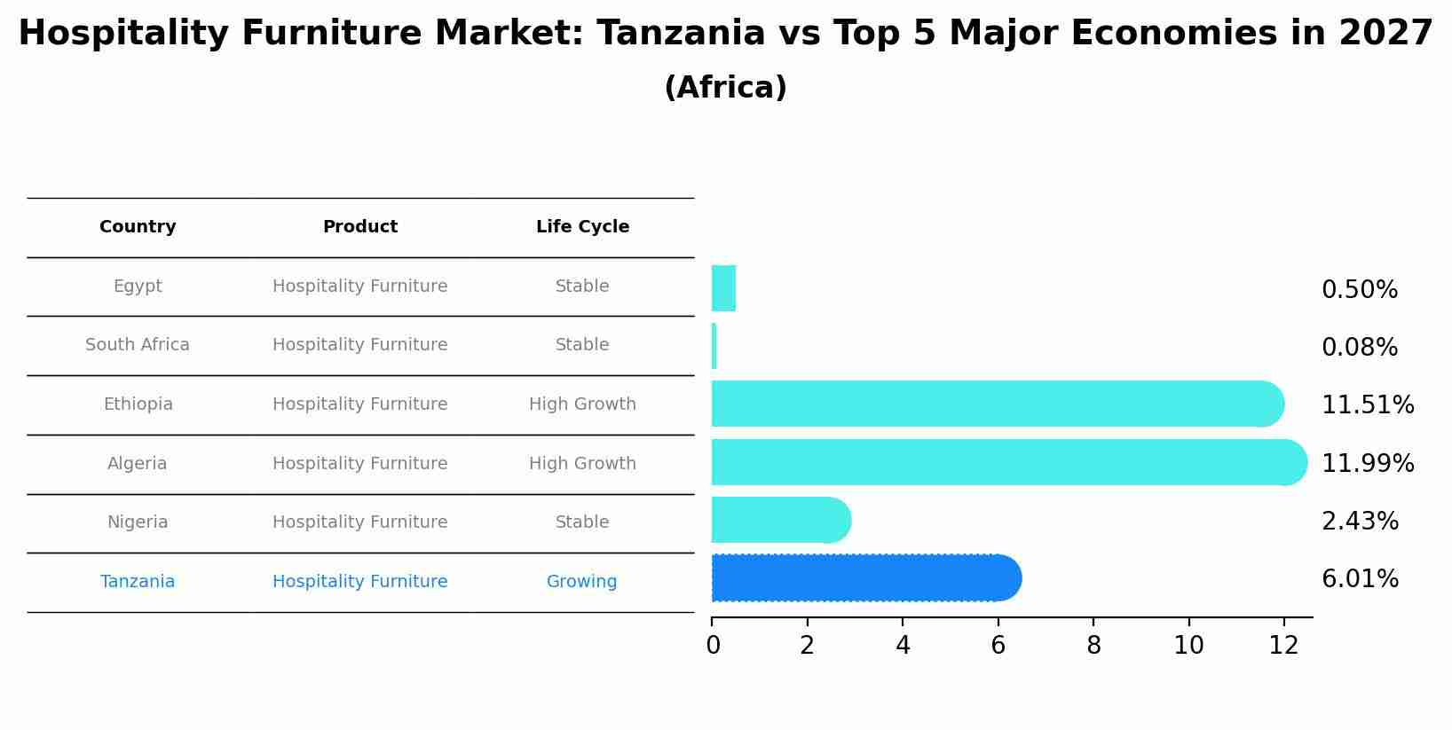 Hospitality Furniture Market: Tanzania vs Top 5 Major Economies in 2027 (Africa)