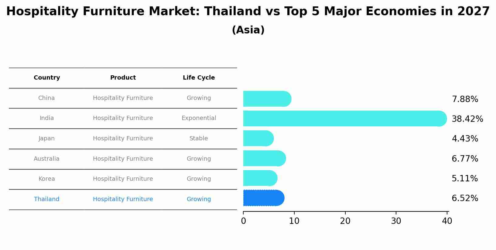 Hospitality Furniture Market: Thailand vs Top 5 Major Economies in 2027 (Asia)