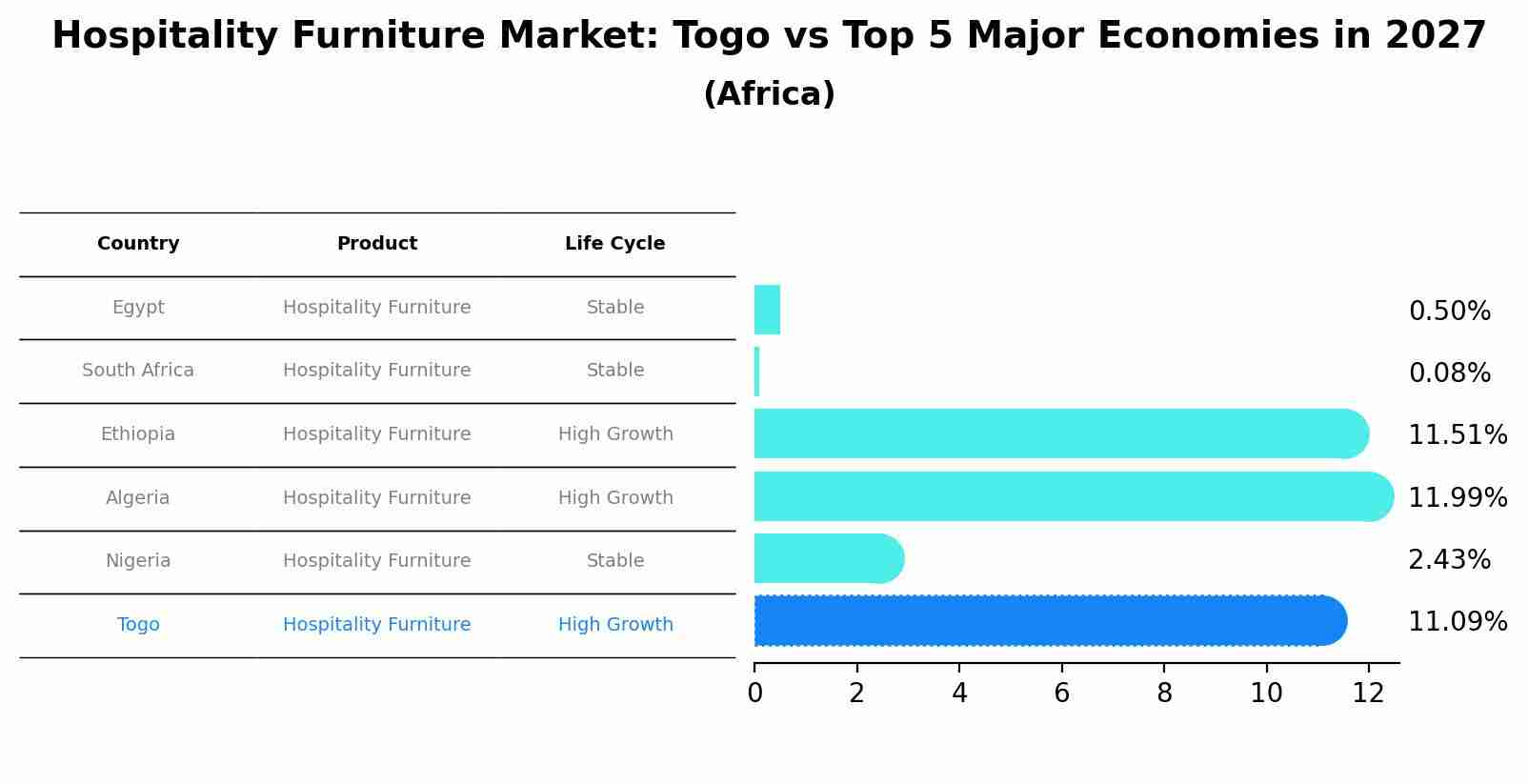 Hospitality Furniture Market: Togo vs Top 5 Major Economies in 2027 (Africa)