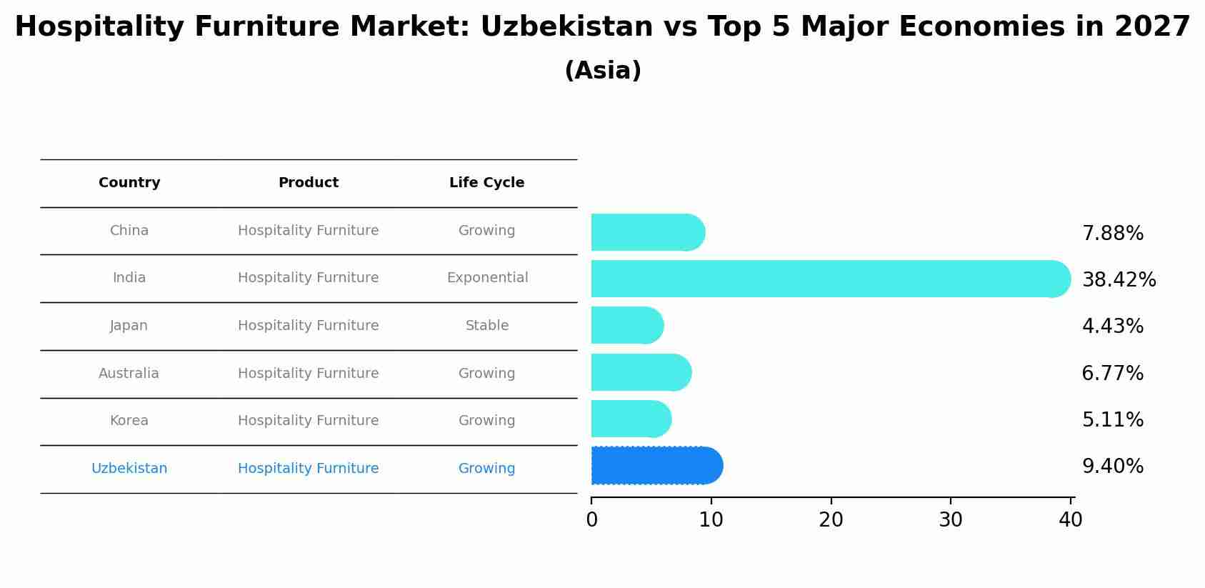 Hospitality Furniture Market: Uzbekistan vs Top 5 Major Economies in 2027 (Asia)