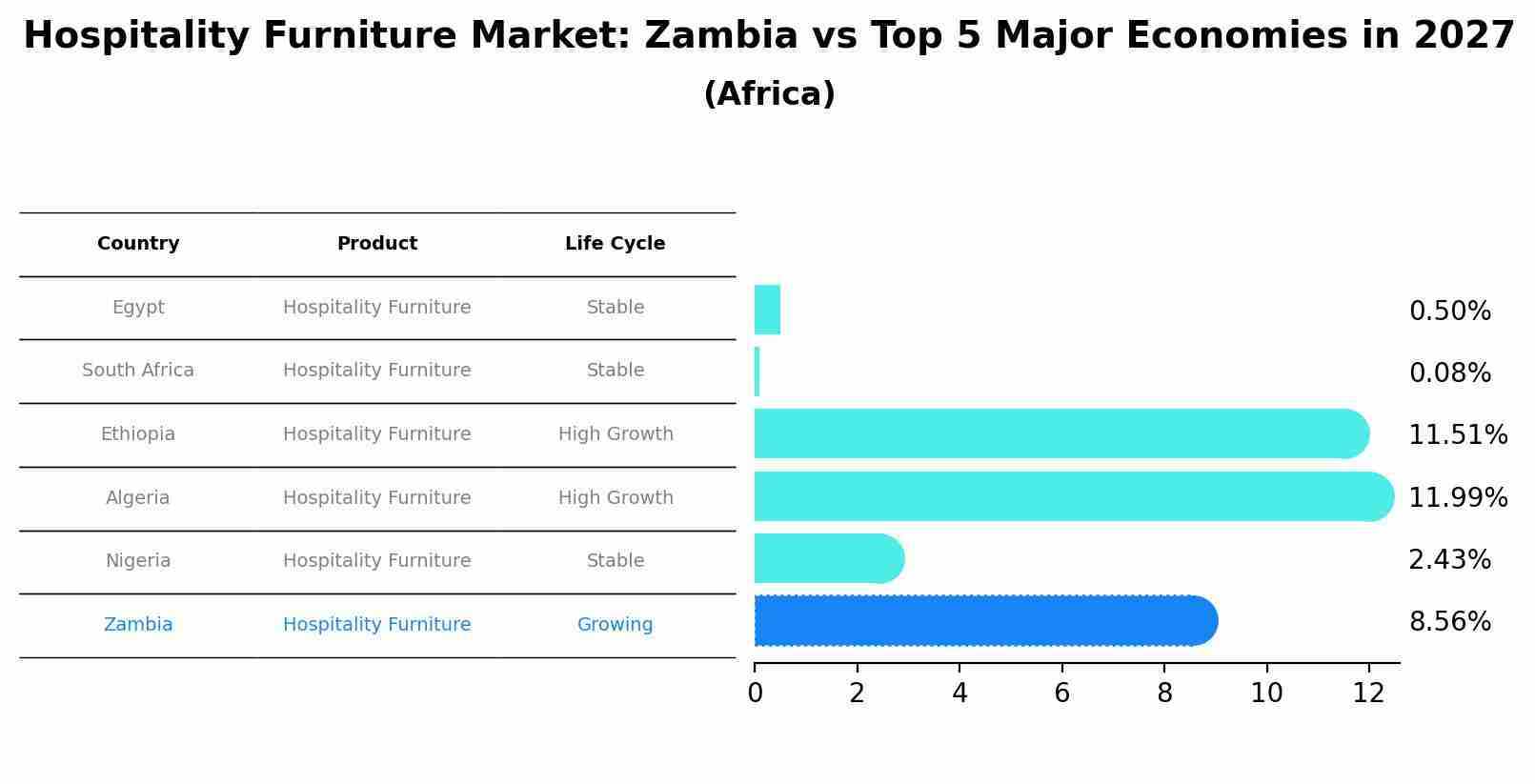 Hospitality Furniture Market: Zambia vs Top 5 Major Economies in 2027 (Africa)