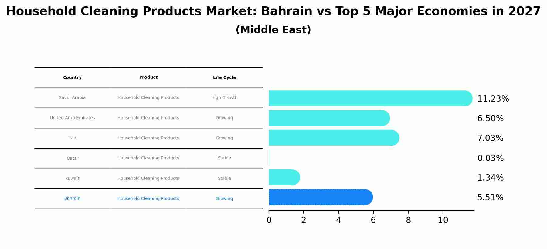 Household Cleaning Products Market: Bahrain vs Top 5 Major Economies in 2027 (Middle East)