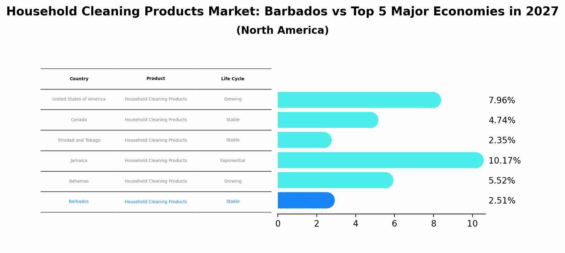 Household Cleaning Products Market: Barbados vs Top 5 Major Economies in 2027 (North America)