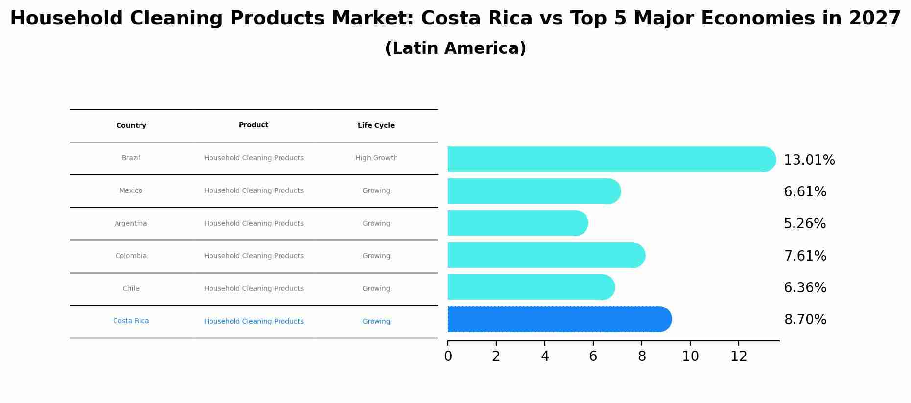 Household Cleaning Products Market: Costa Rica vs Top 5 Major Economies in 2027 (Latin America)